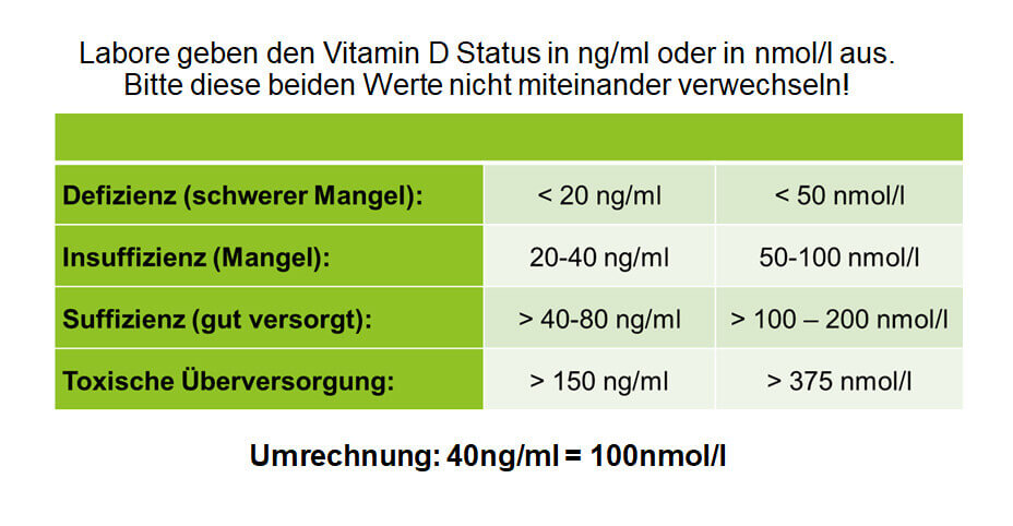 VitaminD_Tabelle